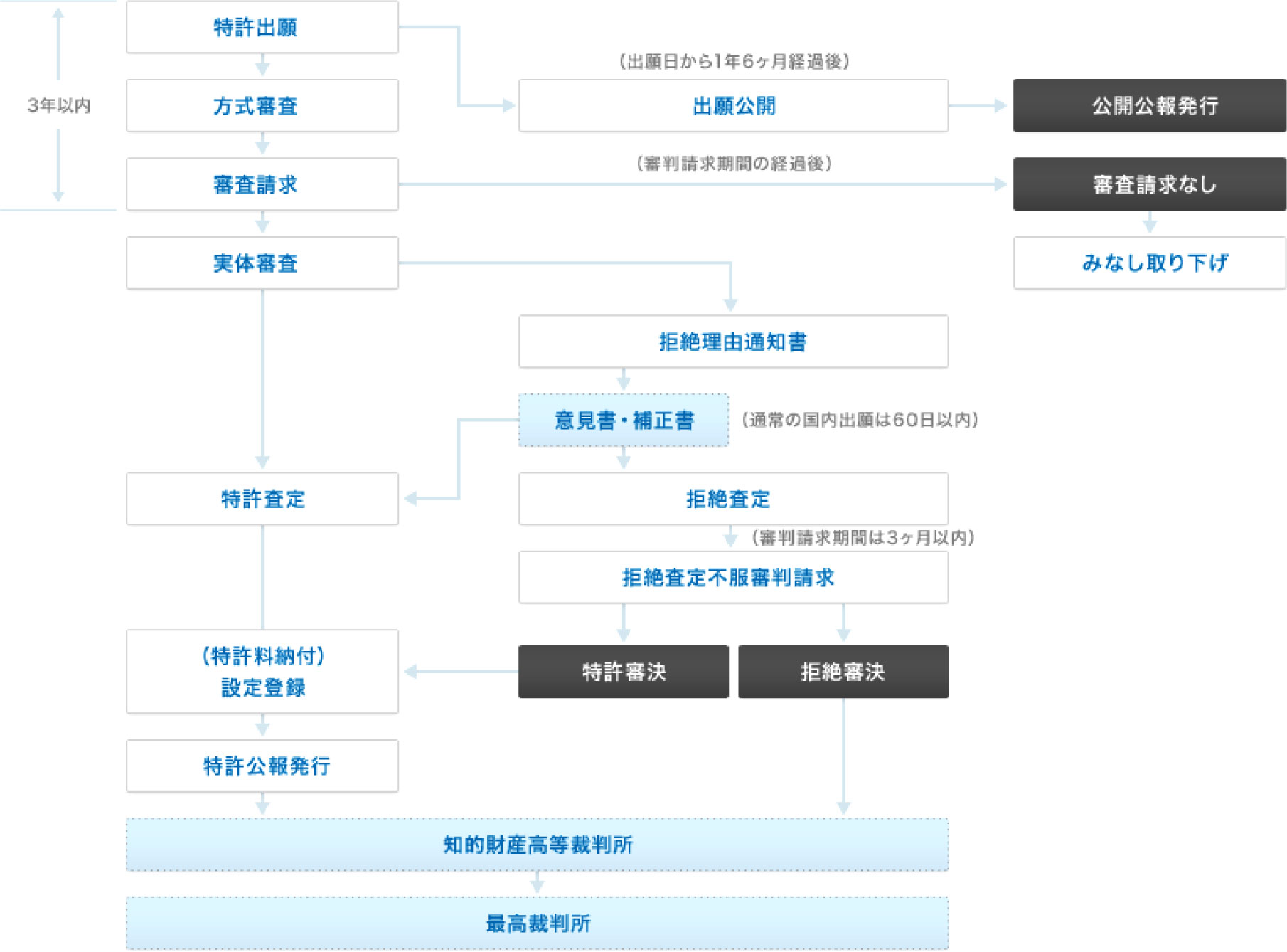 特許出願書類提出からの流れの図