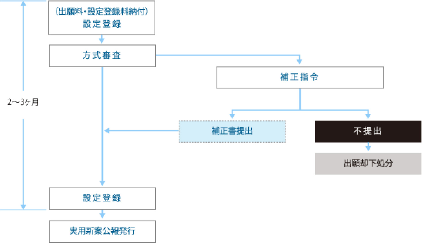 実用新案出願書類提出からの流れの図