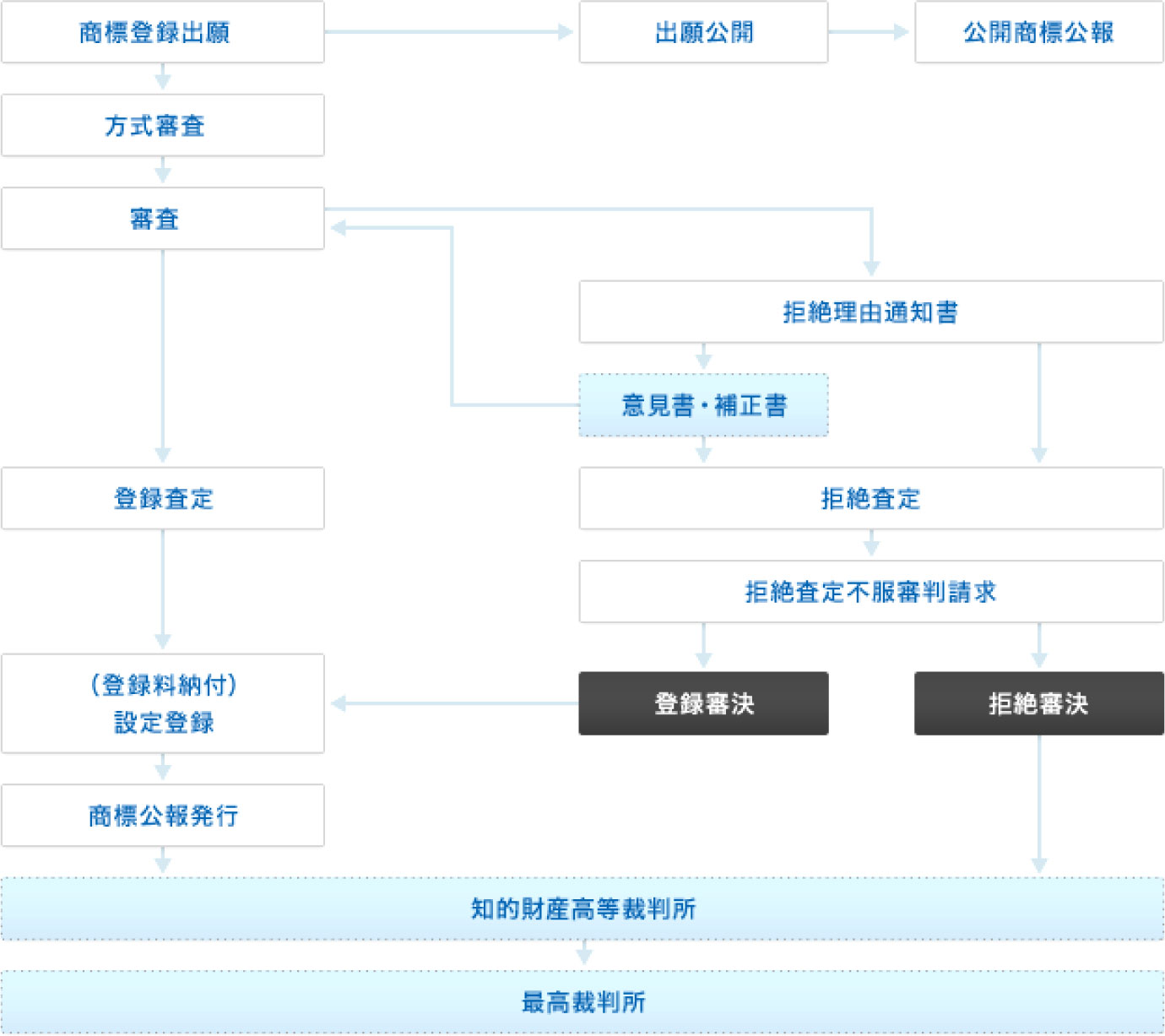 商標出願書類提出からの流れの図