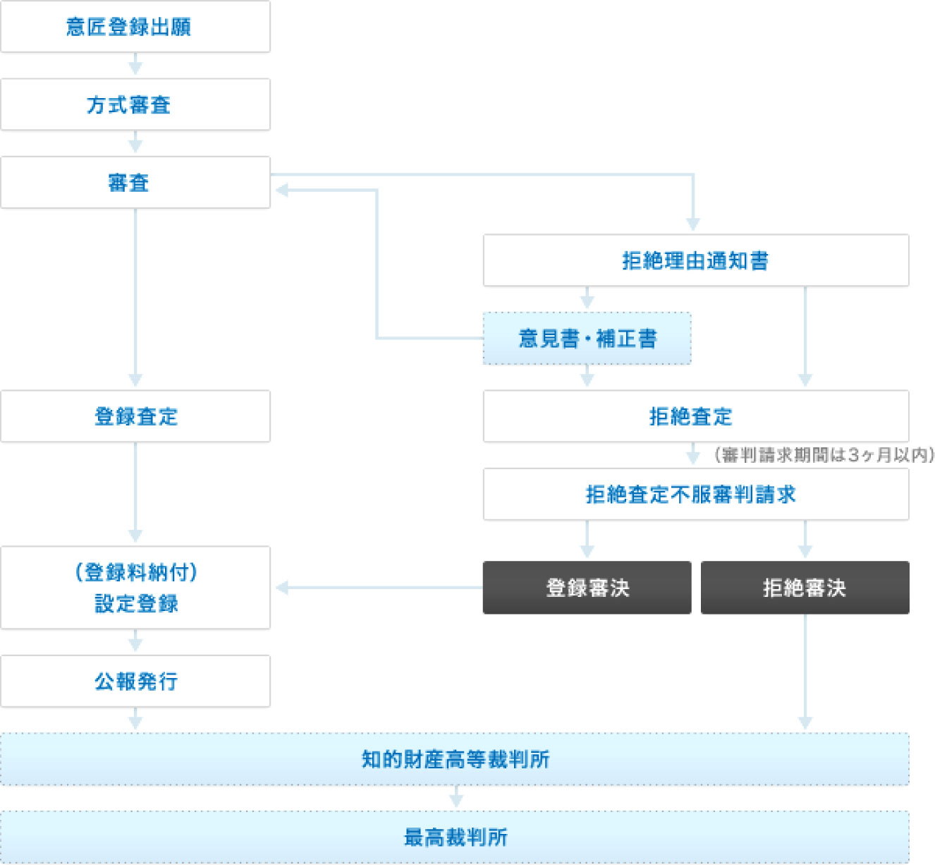 意匠出願書類提出からの流れの図